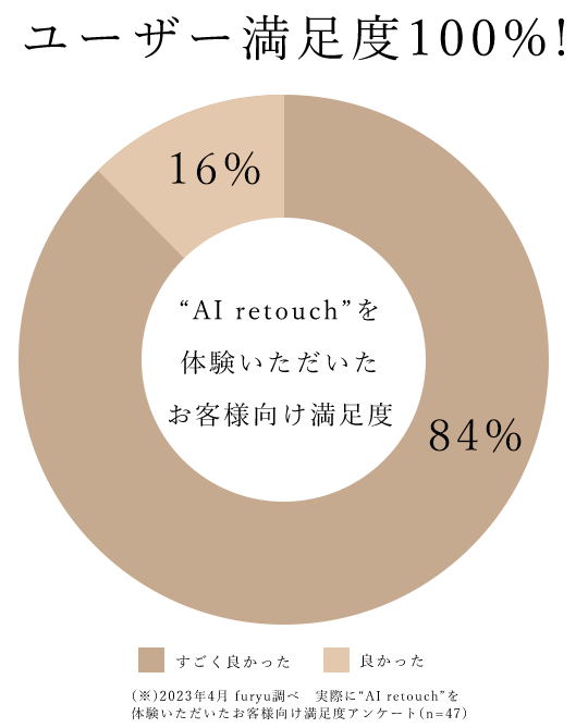 ユーザー満足度100%